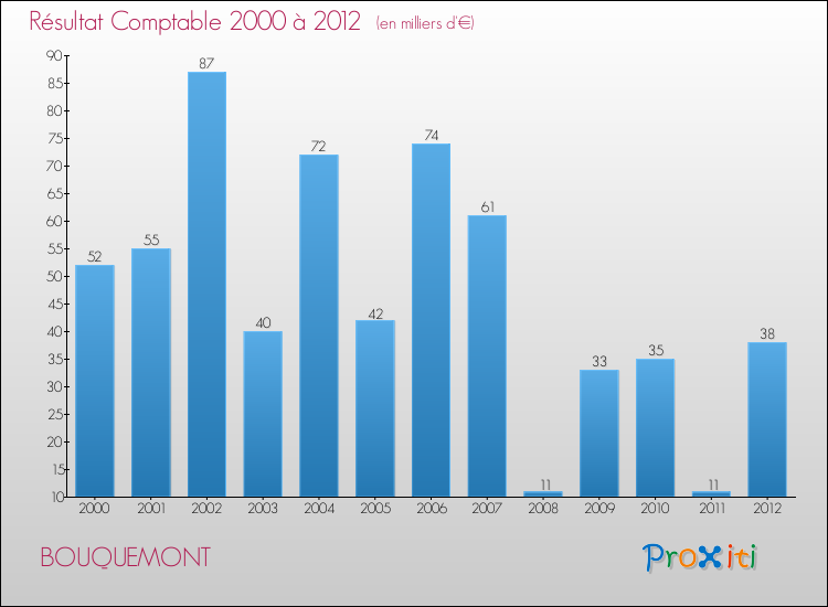 Evolution du résultat comptable pour la commune de BOUQUEMONT de 2000 à 2012 Evolution du résultat comptable pour BOUQUEMONT de 2000 à 2012