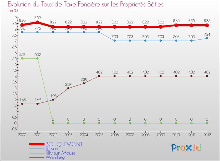 Evolution du taux de la taxe foncière sur le bati pour BOUQUEMONT et les communes proches de 2000 à 2012 Comparaison des taux de taxe foncière sur le bati pour BOUQUEMONT et les communes voisines de 2000 à 2012