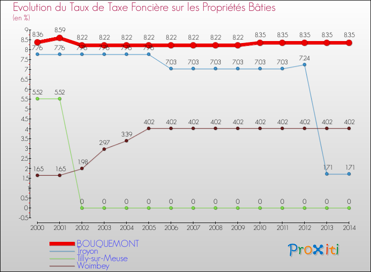 Evolution du taux de la taxe foncière sur le bati pour BOUQUEMONT et les communes proches de 2000 à 2014 Comparaison des taux de taxe foncière sur le bati pour BOUQUEMONT et les communes voisines de 2000 à 2014