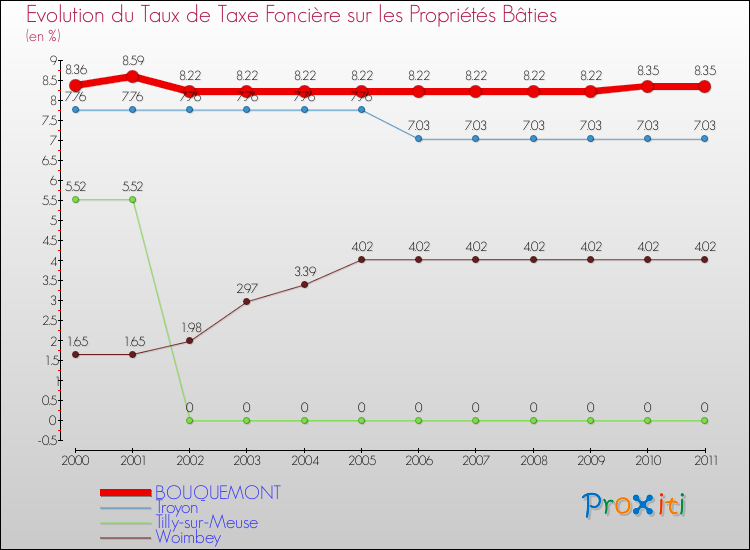 Evolution du taux de la taxe foncière sur le bati pour BOUQUEMONT et les communes proches Comparaison des taux de taxe foncière sur le bati pour BOUQUEMONT et les communes voisines