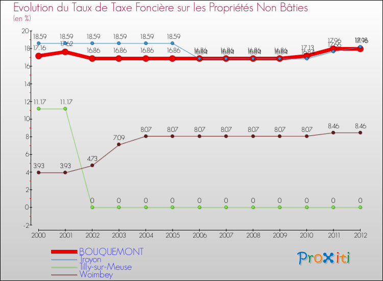 Evolution du taux de la taxe foncière sur les immeubles et terrains non batis pour BOUQUEMONT et les communes proches de 2000 à 2012 Comparaison des taux de la taxe foncière sur les immeubles et terrains non batis pour BOUQUEMONT et les communes voisines de 2000 à 2012