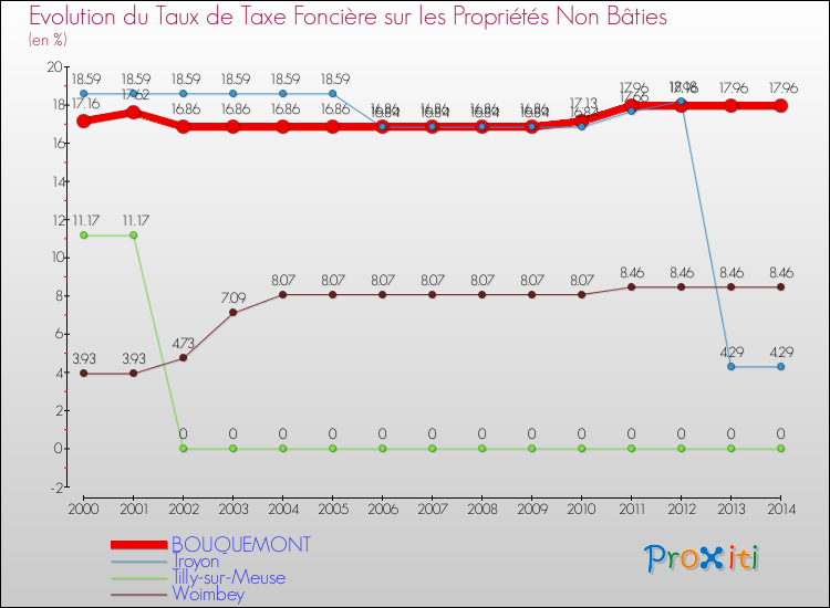 Evolution du taux de la taxe foncière sur les immeubles et terrains non batis pour BOUQUEMONT et les communes proches de 2000 à 2014 Comparaison des taux de la taxe foncière sur les immeubles et terrains non batis pour BOUQUEMONT et les communes voisines de 2000 à 2014