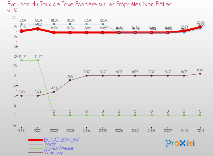 Evolution du taux de la taxe foncière sur les immeubles et terrains non batis pour BOUQUEMONT et les communes proches Comparaison des taux de la taxe foncière sur les immeubles et terrains non batis pour BOUQUEMONT et les communes voisines
