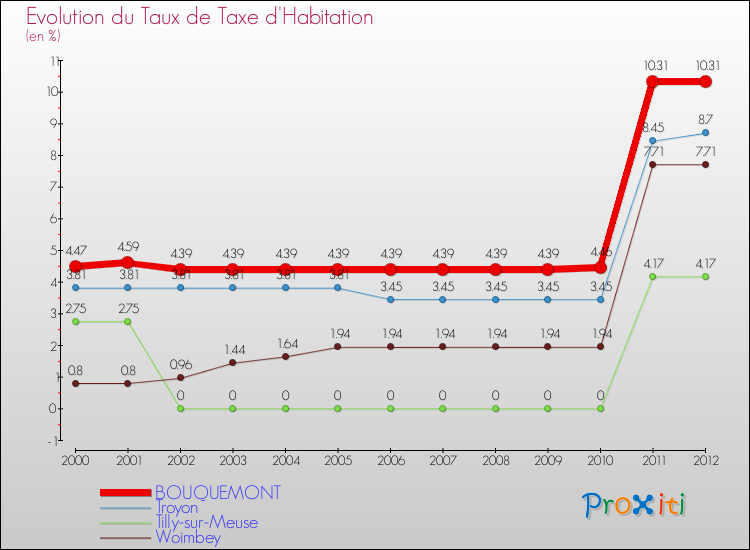 Evolution du taux de la taxe d'habitation pour BOUQUEMONT et les communes proches Comparaison des taux de la taxe d'habitation pour BOUQUEMONT et les communes voisines