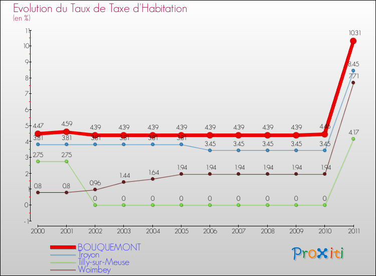 Evolution du taux de la taxe d'habitation pour BOUQUEMONT et les communes proches Comparaison des taux de la taxe d'habitation pour BOUQUEMONT et les communes voisines