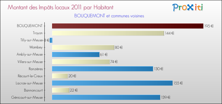 Montant des impôts locaux par Habitant pour BOUQUEMONT et les communes proches Comparaison des impôts locaux par habitant pour BOUQUEMONT et les communes voisines