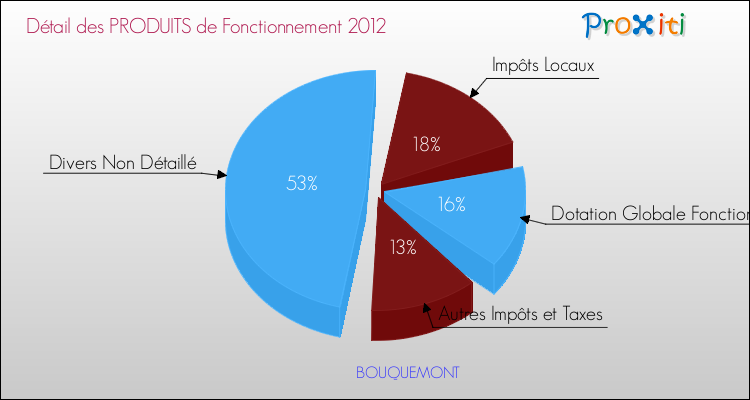 Décomposition du Budget de Fonctionnement 2012 de la commune de BOUQUEMONT Budget de Fonctionnement 2012 pour la commune de BOUQUEMONT