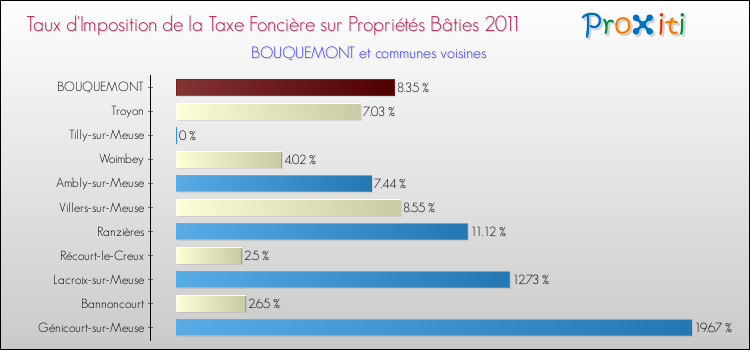 Taux d'imposition de la taxe foncière sur le bati 2011 pour BOUQUEMONT et les communes proches Comparaison des taux d'imposition de la taxe foncière sur le bati 2011 pour BOUQUEMONT et les communes voisines