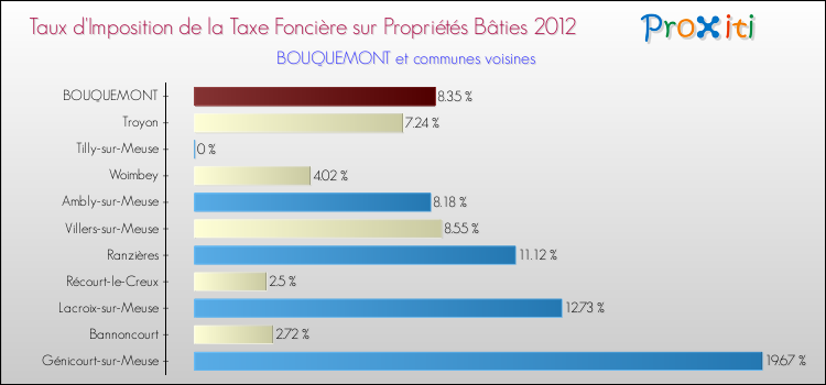 Taux d'imposition de la taxe foncière sur le bati 2012 pour BOUQUEMONT et les communes proches Comparaison des taux d'imposition de la taxe foncière sur le bati 2012 pour BOUQUEMONT et les communes voisines