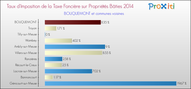Taux d'imposition de la taxe foncière sur le bati 2014 pour BOUQUEMONT et les communes proches Comparaison des taux d'imposition de la taxe foncière sur le bati 2014 pour BOUQUEMONT et les communes voisines