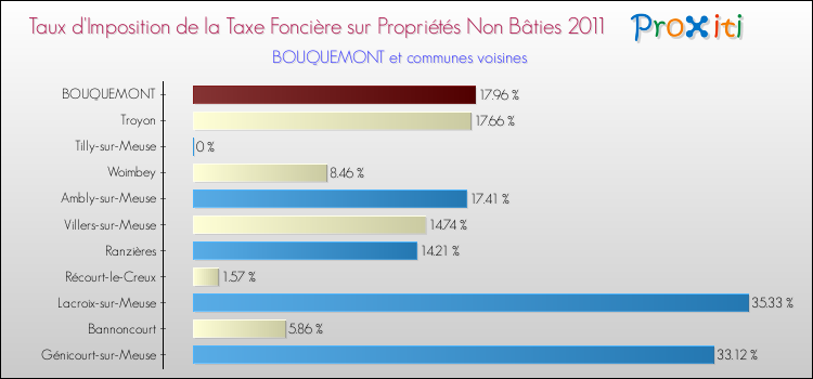 Taux d'imposition de la taxe foncière sur les immeubles et terrains non batis 2011 pour BOUQUEMONT et les communes proches Comparaison des taux d'imposition de la taxe foncière sur les immeubles et terrains non batis 2011 pour BOUQUEMONT et les communes voisines
