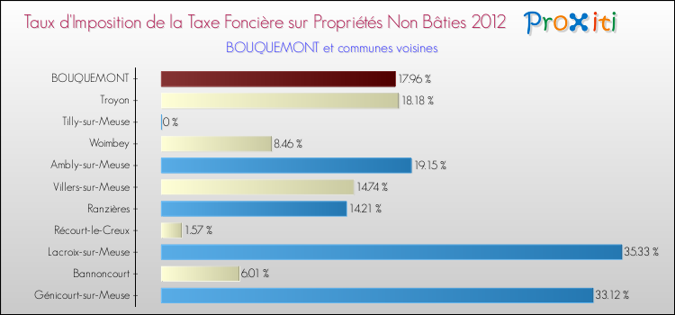 Taux d'imposition de la taxe foncière sur les immeubles et terrains non batis 2012 pour BOUQUEMONT et les communes proches Comparaison des taux d'imposition de la taxe foncière sur les immeubles et terrains non batis 2012 pour BOUQUEMONT et les communes voisines