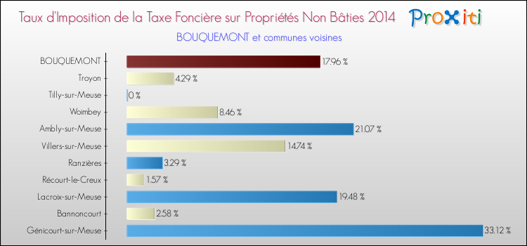 Taux d'imposition de la taxe foncière sur les immeubles et terrains non batis 2014 pour BOUQUEMONT et les communes proches Comparaison des taux d'imposition de la taxe foncière sur les immeubles et terrains non batis 2014 pour BOUQUEMONT et les communes voisines