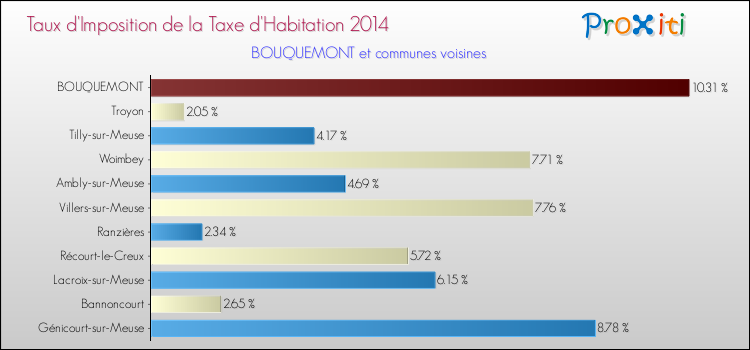 Taux d'imposition de la taxe d'habitation 2014 pour BOUQUEMONT et les communes proches Comparaison des taux d'imposition de la taxe d'habitation 2014 pour BOUQUEMONT et les communes voisines