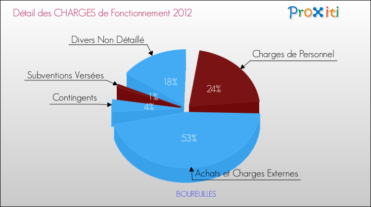 Décomposition des Charges de Fonctionnement 2012 de la commune de BOUREUILLES Charges de Fonctionnement 2012 pour la commune de BOUREUILLES