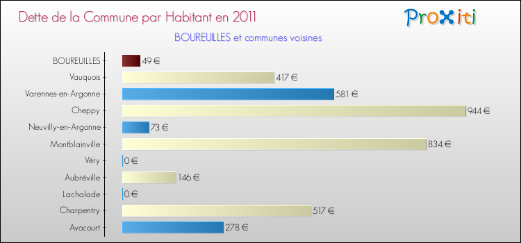Dette par habitant de la commune en 2011 pour BOUREUILLES et les communes proches Comparaison de la dette par habitant de la commune en 2011 pour BOUREUILLES et les communes voisines