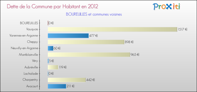 Dette par habitant de la commune en 2012 pour BOUREUILLES et les communes proches Comparaison de la dette par habitant de la commune en 2012 pour BOUREUILLES et les communes voisines
