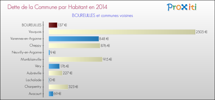 Dette par habitant de la commune en 2014 pour BOUREUILLES et les communes proches Comparaison de la dette par habitant de la commune en 2014 pour BOUREUILLES et les communes voisines