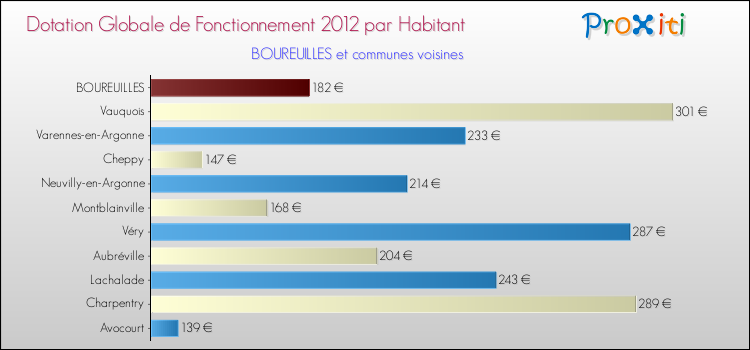 Montant des dotations globales de fonctionnement DGF par Habitant pour BOUREUILLES et les communes proches Comparaison des des dotations globales de fonctionnement DGF par habitant pour BOUREUILLES et les communes voisines