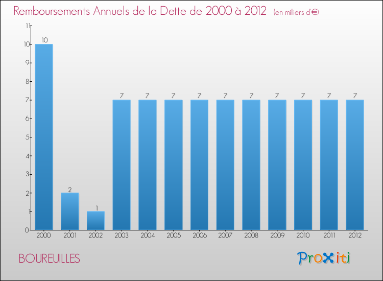 Evolution de l'annuité de la dette pour la commune de BOUREUILLES de 2000 à 2012 Annuités de la dette pour BOUREUILLES de 2000 à 2012