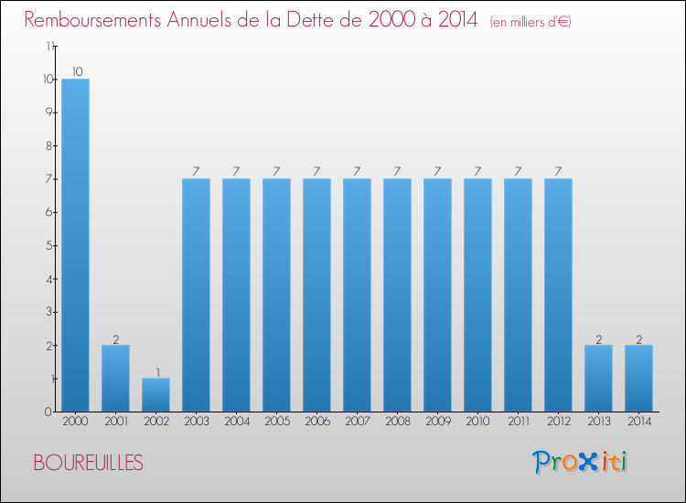 Evolution de l'annuité de la dette pour la commune de BOUREUILLES de 2000 à 2014 Annuités de la dette pour BOUREUILLES de 2000 à 2014