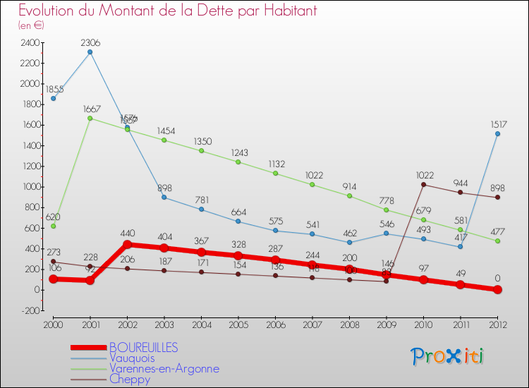 Evolution de la dette par habitant pour la commune de BOUREUILLES et les communes proches de 2000 à 2012 Comparaison de la dette par habitant pour BOUREUILLES et les communes voisines de 2000 à 2012