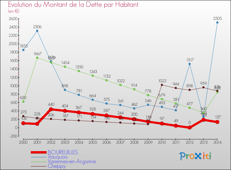 Evolution de la dette par habitant pour la commune de BOUREUILLES et les communes proches de 2000 à 2014 Comparaison de la dette par habitant pour BOUREUILLES et les communes voisines de 2000 à 2014
