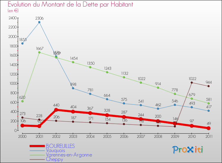 Evolution de la dette par habitant pour la commune de BOUREUILLES et les communes proches Comparaison de la dette par habitant pour BOUREUILLES et les communes voisines