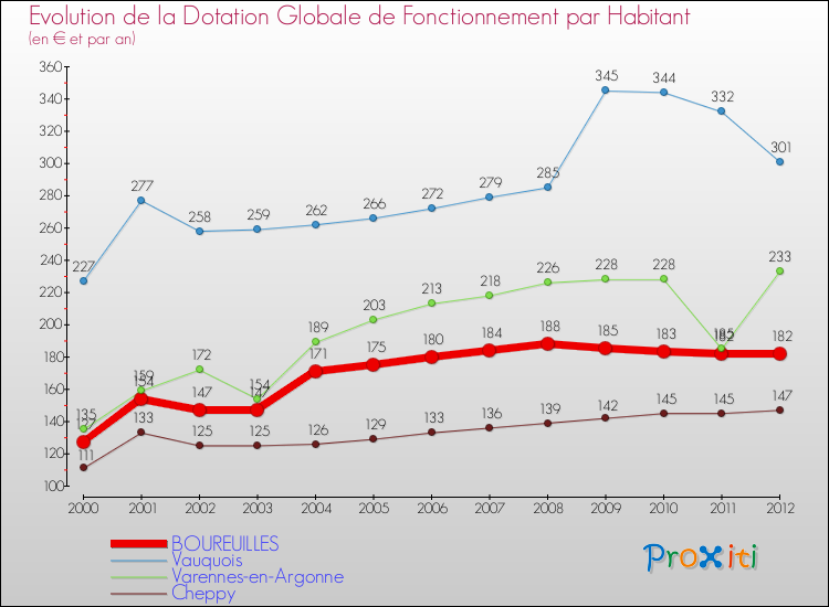 Evolution et montant de la dotation globale de fonctionnement par Habitant pour BOUREUILLES et les communes proches Comparaison des dotations globales de fonctionnement par habitant pour BOUREUILLES et les communes voisines