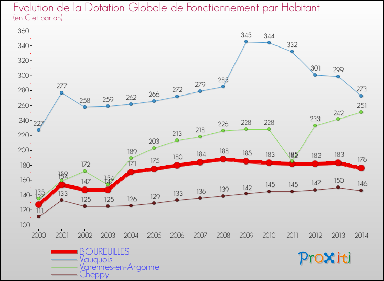 Evolution et montant de la dotation globale de fonctionnement par Habitant pour BOUREUILLES et les communes proches de 2000 à 2014. Comparaison des dotations globales de fonctionnement par habitant pour BOUREUILLES et les communes voisines de 2000 à 2014.