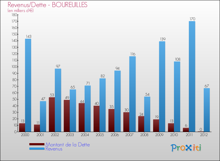 Evolution comparée de la dette et des revenus pour la commune de BOUREUILLES de 2000 à 2012 Comparaison de la dette et des revenus pour BOUREUILLES de 2000 à 2012