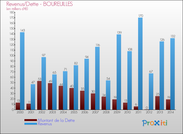 Evolution comparée de la dette et des revenus pour la commune de BOUREUILLES de 2000 à 2014 Comparaison de la dette et des revenus pour BOUREUILLES de 2000 à 2014