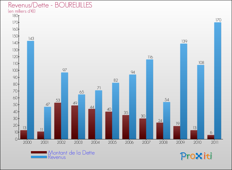 Evolution comparée de la dette et des revenus pour la commune de BOUREUILLES de 2000 à 2011 Comparaison de la dette et des revenus pour BOUREUILLES de 2000 à 2011