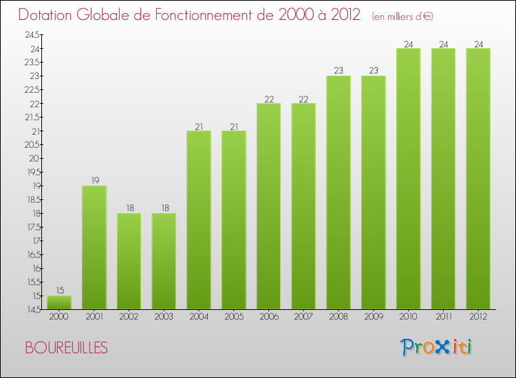 Evolution du montant de la Dotation Globale de Fonctionnement pour la commune de BOUREUILLES de 2000 à 2012 Evolution du montant de la Dotation Globale de Fonctionnement pour BOUREUILLES de 2000 à 2012