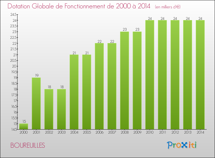 Evolution du montant de la Dotation Globale de Fonctionnement pour la commune de BOUREUILLES de 2000 à 2014 Evolution du montant de la Dotation Globale de Fonctionnement pour BOUREUILLES de 2000 à 2014