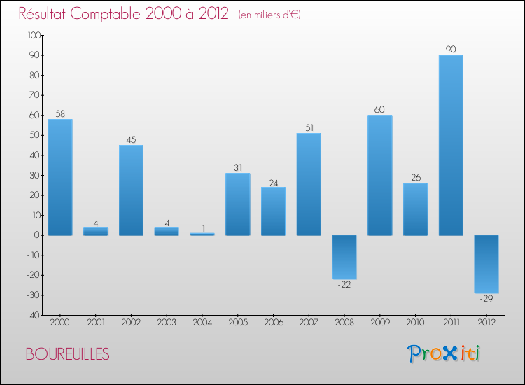 Evolution du résultat comptable pour la commune de BOUREUILLES de 2000 à 2012 Evolution du résultat comptable pour BOUREUILLES de 2000 à 2012