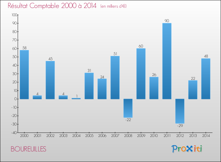 Evolution du résultat comptable pour la commune de BOUREUILLES de 2000 à 2014 Evolution du résultat comptable pour BOUREUILLES de 2000 à 2014