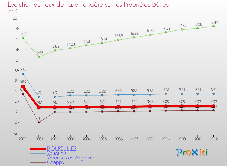 Evolution du taux de la taxe foncière sur le bati pour BOUREUILLES et les communes proches de 2000 à 2012 Comparaison des taux de taxe foncière sur le bati pour BOUREUILLES et les communes voisines de 2000 à 2012