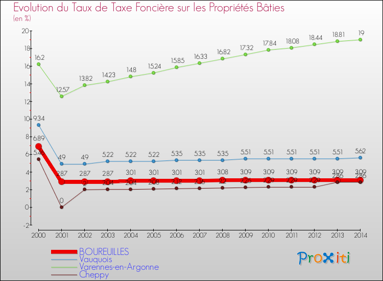 Evolution du taux de la taxe foncière sur le bati pour BOUREUILLES et les communes proches de 2000 à 2014 Comparaison des taux de taxe foncière sur le bati pour BOUREUILLES et les communes voisines de 2000 à 2014