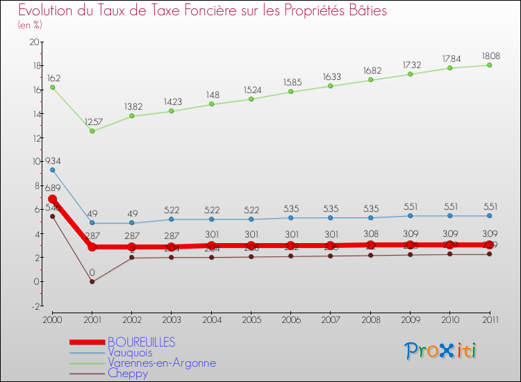 Evolution du taux de la taxe foncière sur le bati pour BOUREUILLES et les communes proches Comparaison des taux de taxe foncière sur le bati pour BOUREUILLES et les communes voisines