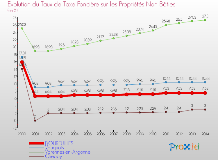 Evolution du taux de la taxe foncière sur les immeubles et terrains non batis pour BOUREUILLES et les communes proches de 2000 à 2014 Comparaison des taux de la taxe foncière sur les immeubles et terrains non batis pour BOUREUILLES et les communes voisines de 2000 à 2014