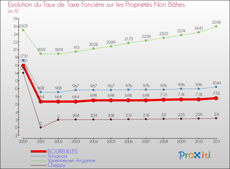 Evolution du taux de la taxe foncière sur les immeubles et terrains non batis pour BOUREUILLES et les communes proches Comparaison des taux de la taxe foncière sur les immeubles et terrains non batis pour BOUREUILLES et les communes voisines