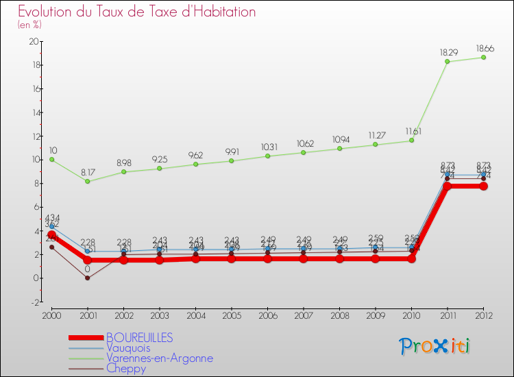 Evolution du taux de la taxe d'habitation pour BOUREUILLES et les communes proches Comparaison des taux de la taxe d'habitation pour BOUREUILLES et les communes voisines