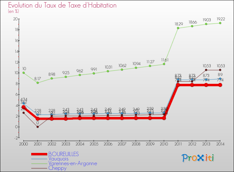 Evolution du taux de la taxe d'habitation pour BOUREUILLES et les communes proches de 2000 à 2014 Comparaison des taux de la taxe d'habitation pour BOUREUILLES et les communes voisines de 2000 à 2014