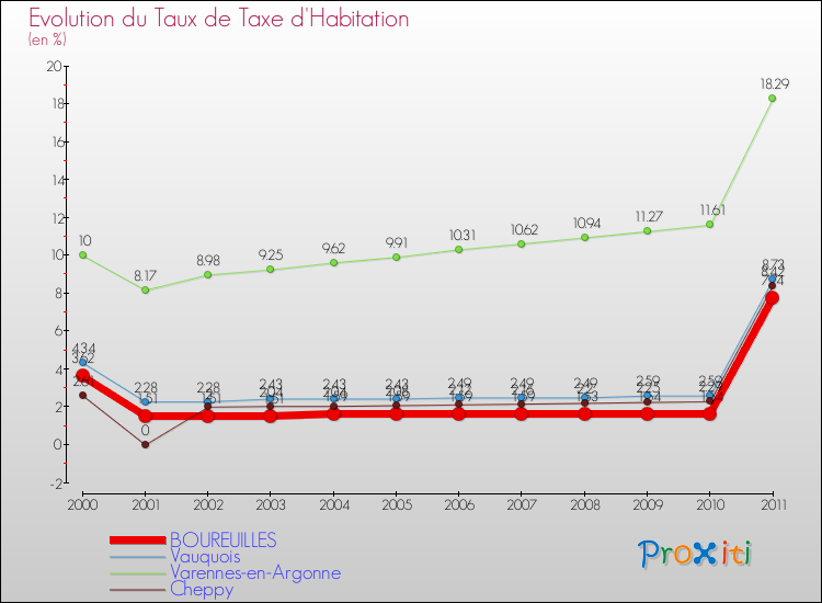 Evolution du taux de la taxe d'habitation pour BOUREUILLES et les communes proches Comparaison des taux de la taxe d'habitation pour BOUREUILLES et les communes voisines