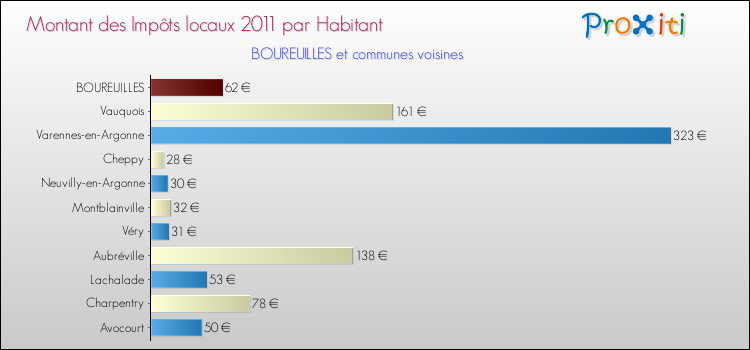 Montant des impôts locaux par Habitant pour BOUREUILLES et les communes proches Comparaison des impôts locaux par habitant pour BOUREUILLES et les communes voisines