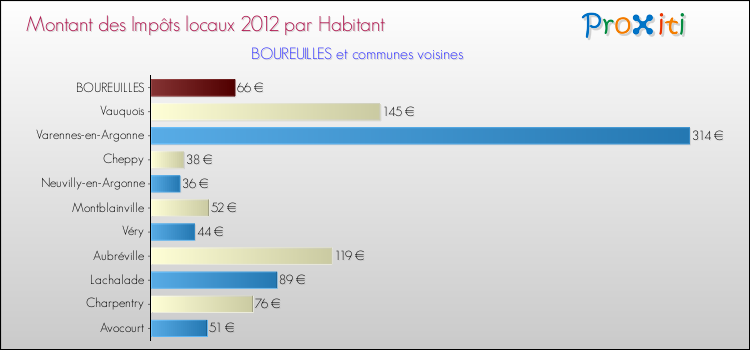 Montant des impôts locaux par Habitant pour BOUREUILLES et les communes proches Comparaison des impôts locaux par habitant pour BOUREUILLES et les communes voisines