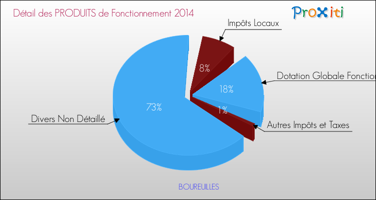 Décomposition du Budget de Fonctionnement 2014 de la commune de BOUREUILLES Budget de Fonctionnement 2014 pour la commune de BOUREUILLES