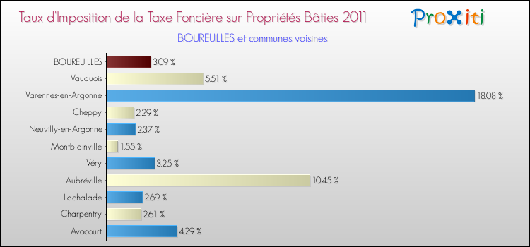 Taux d'imposition de la taxe foncière sur le bati 2011 pour BOUREUILLES et les communes proches Comparaison des taux d'imposition de la taxe foncière sur le bati 2011 pour BOUREUILLES et les communes voisines