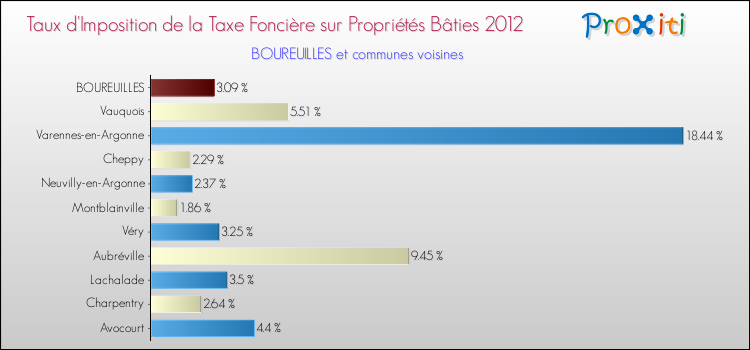 Taux d'imposition de la taxe foncière sur le bati 2012 pour BOUREUILLES et les communes proches Comparaison des taux d'imposition de la taxe foncière sur le bati 2012 pour BOUREUILLES et les communes voisines